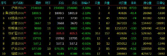 收評|國內期貨主力合約漲跌互現 滬錫跌超3%