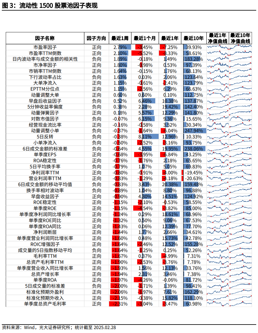 【光大金工】市場小市值風格明顯，定增組合超額收益顯著——量化組合跟蹤周報20250301