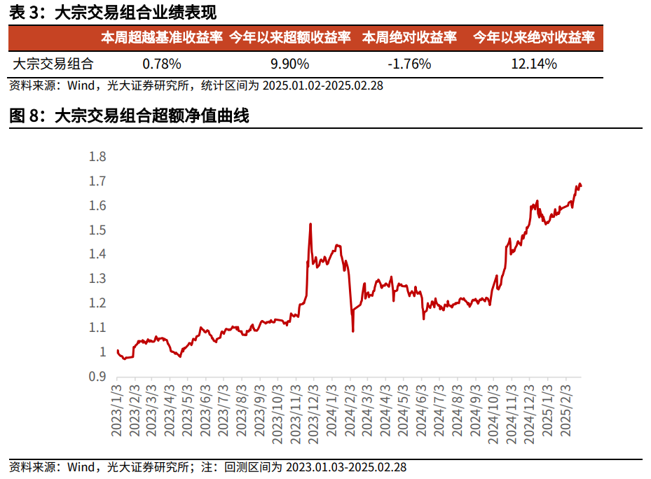 【光大金工】市場小市值風格明顯，定增組合超額收益顯著——量化組合跟蹤周報20250301