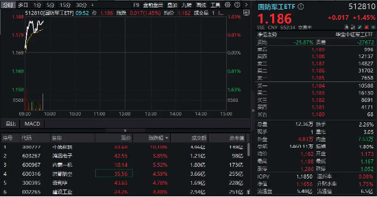 國防軍工領漲全市場，中簡科技飆升逾10%！國防軍工ETF（512810）逆市漲1.45%！