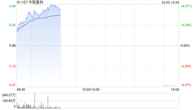 工程機械股早盤集體上揚 中聯(lián)重科漲逾8%中國重汽漲逾3%