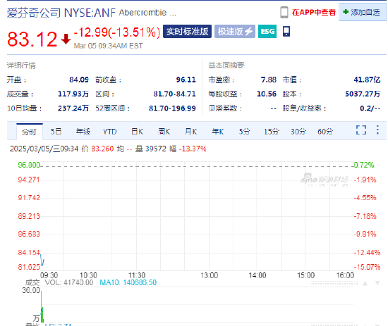 愛(ài)芬奇跌13.5%，2025財(cái)年業(yè)績(jī)指引遜預(yù)期
