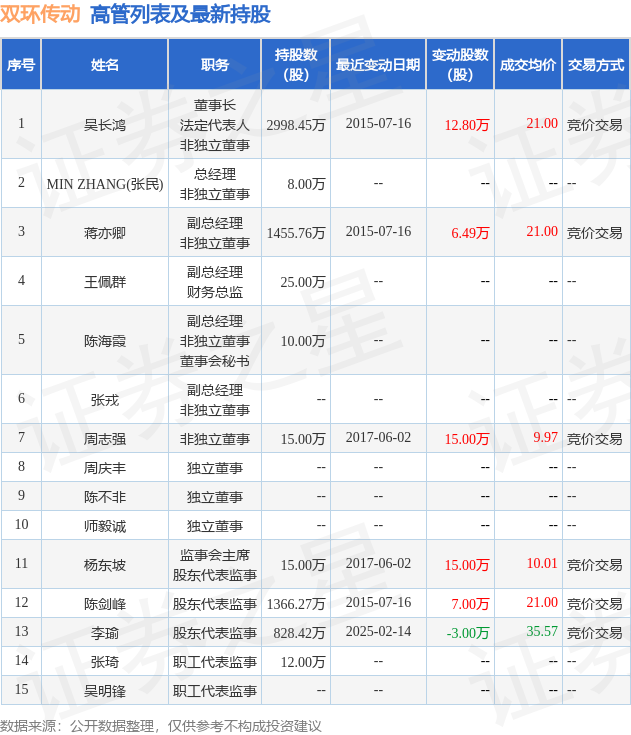 雙環傳動：3月6日高管李瑜減持股份合計1.39萬股