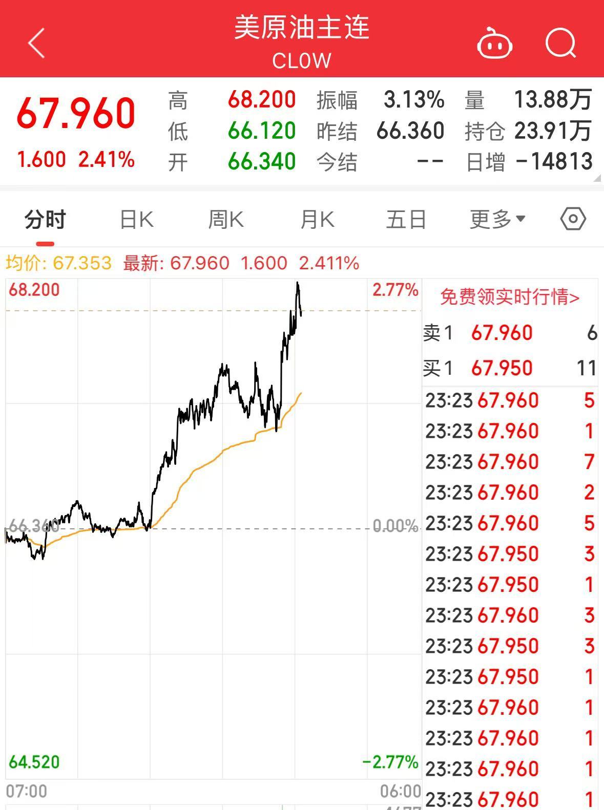 重磅！特朗普宣布：鑒于俄對(duì)烏發(fā)動(dòng)襲擊，考慮對(duì)俄實(shí)施大規(guī)模制裁，直至達(dá)成停火協(xié)議！國際原油飆升
