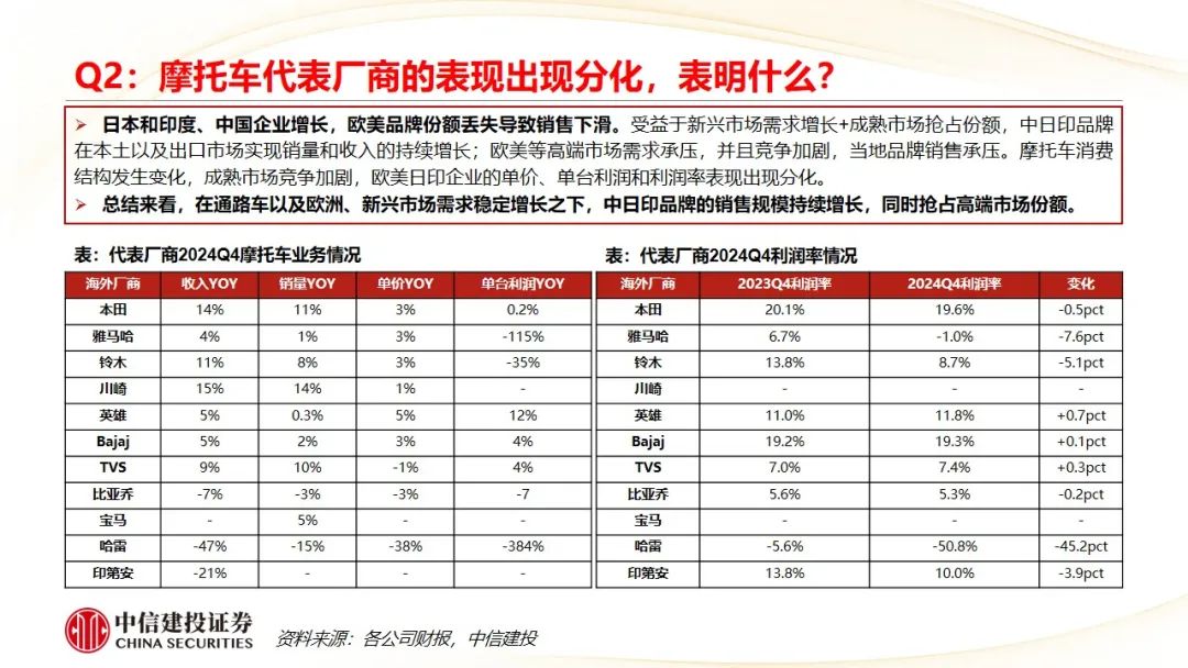 中信建投 | Q4摩托車海外需求復(fù)蘇，東升西落趨勢顯著