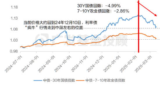 穩健理財持續虧損，3月債市到底發生了什么？