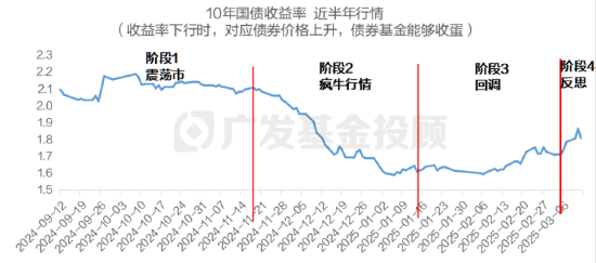 穩健理財持續虧損，3月債市到底發生了什么？