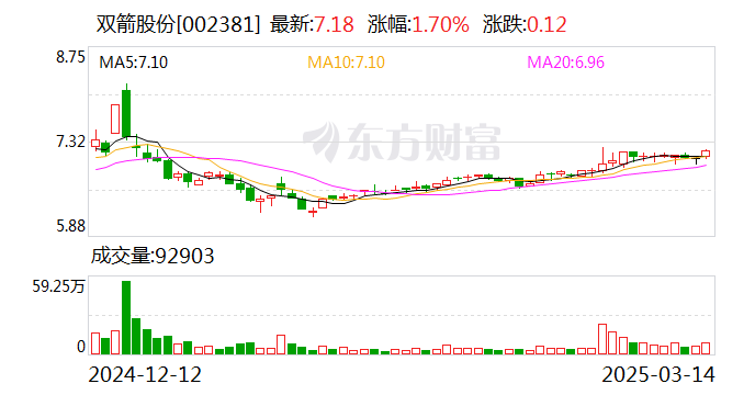 雙箭股份：目前公司訂單基本保持平穩