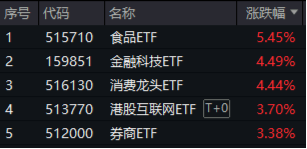大漲原因或已找到！三大利好來襲，提振消費(fèi)預(yù)期！食品ETF（515710）飆漲5.45%，消費(fèi)龍頭ETF猛拉4.44%