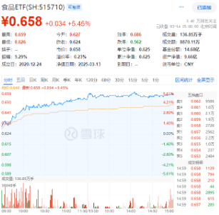 大漲原因或已找到！三大利好來襲，提振消費(fèi)預(yù)期！食品ETF（515710）飆漲5.45%，消費(fèi)龍頭ETF猛拉4.44%