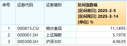 大漲原因或已找到！三大利好來襲，提振消費(fèi)預(yù)期！食品ETF（515710）飆漲5.45%，消費(fèi)龍頭ETF猛拉4.44%