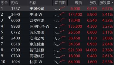 大漲原因或已找到！三大利好來襲，提振消費(fèi)預(yù)期！食品ETF（515710）飆漲5.45%，消費(fèi)龍頭ETF猛拉4.44%