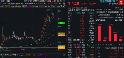 大漲原因或已找到！三大利好來襲，提振消費(fèi)預(yù)期！食品ETF（515710）飆漲5.45%，消費(fèi)龍頭ETF猛拉4.44%