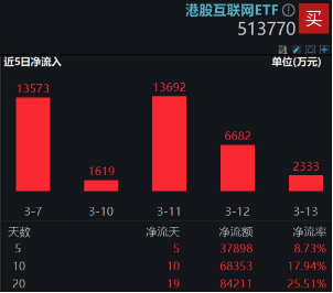 大漲原因或已找到！三大利好來襲，提振消費(fèi)預(yù)期！食品ETF（515710）飆漲5.45%，消費(fèi)龍頭ETF猛拉4.44%