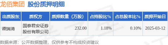 龍佰集團（002601）股東譚瑞清質押232萬股，占總股本0.1%