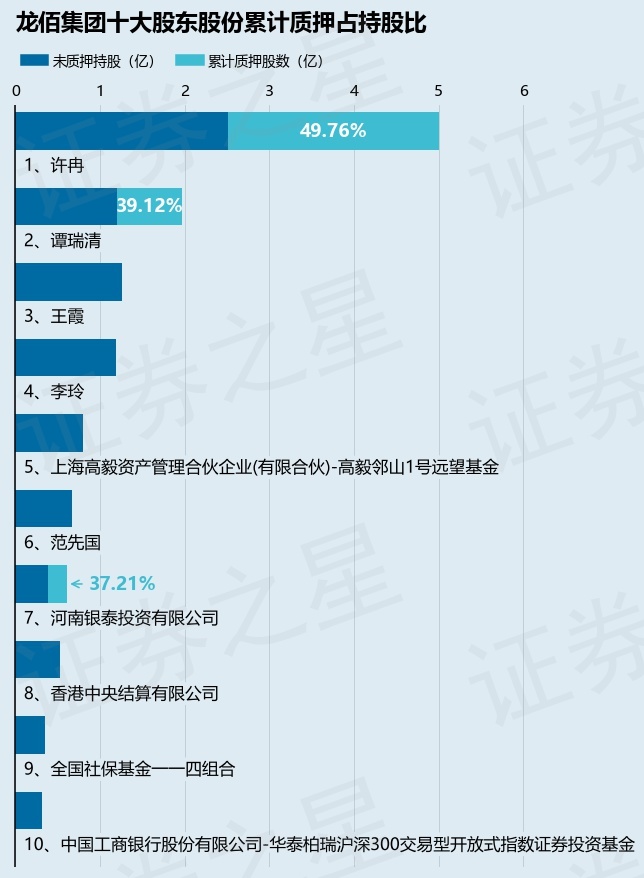 龍佰集團（002601）股東譚瑞清質押232萬股，占總股本0.1%