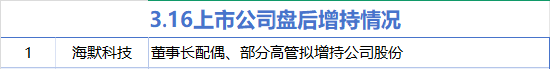 3月16日增減持匯總：海默科技增持 山東礦機等12股減持（表）