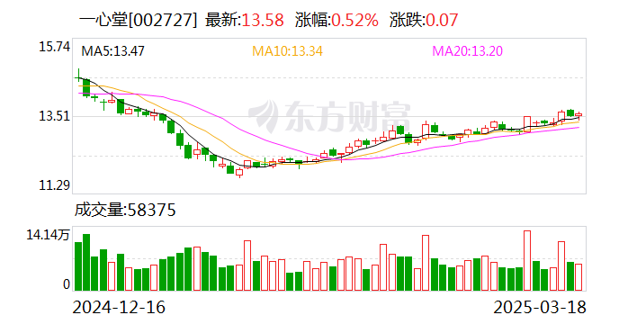 一心堂：公司目前正處在數字化轉型階段