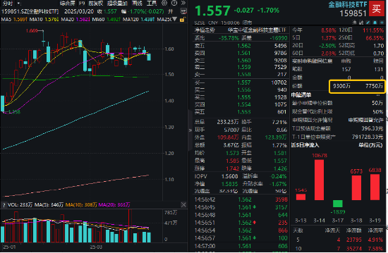 AI+金融應用新進展！DeepSeek助力，神州信息一度漲停！資金看多金融科技，“159851”近10日吸金超3.5億元