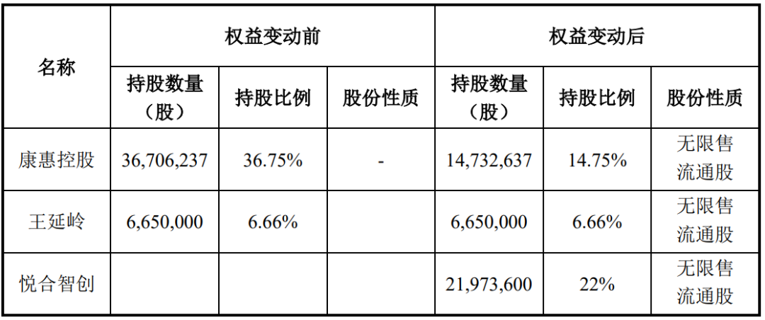 又一家上市公司，5.427億賣了控股權