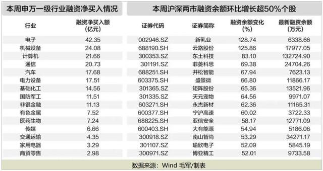 罕見連續12日上漲，本周大漲13.7%！A股這一板塊爆火