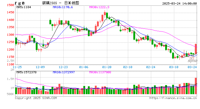 午后玻璃延續(xù)漲勢(shì) 玻璃主力合約日內(nèi)大漲6.00%