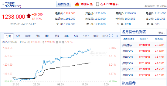 午后玻璃延續(xù)漲勢(shì) 玻璃主力合約日內(nèi)大漲6.00%