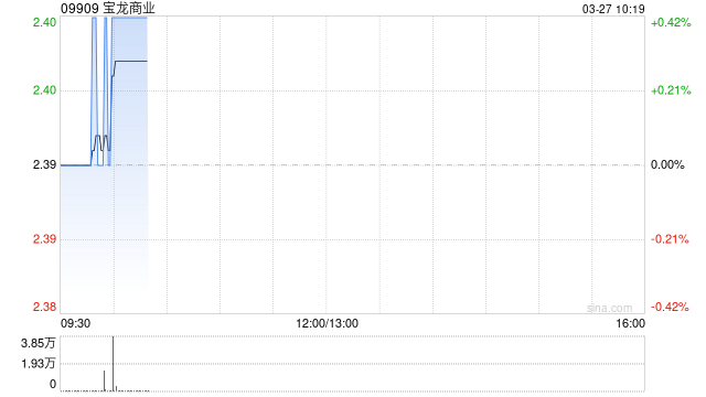 寶龍商業(yè)發(fā)布年度業(yè)績(jī) 股東應(yīng)占利潤(rùn)2.16億元同比減少52.31%