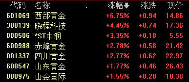 金價(jià)再創(chuàng)新高，黃金股集體狂歡，高盛看多、橋水押注新時(shí)代