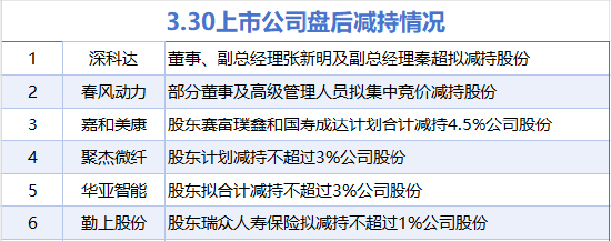 3月30日增減持匯總：暫無增持 春風(fēng)動(dòng)力等6股減持（表）