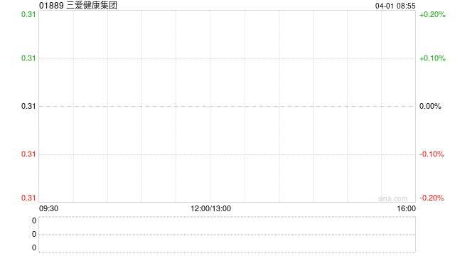 三愛(ài)健康集團(tuán)發(fā)布年度業(yè)績(jī) 股東應(yīng)占溢利489.2萬(wàn)元同比減少73.75%