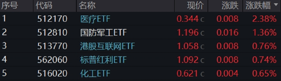 “吃藥行情”重燃，醫療ETF（512170）放量摸高3.87%！AI“雙子星”以守待攻，機構：珍惜“黃金坑”