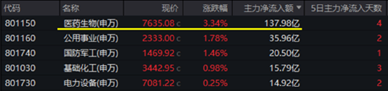 “吃藥行情”重燃，醫療ETF（512170）放量摸高3.87%！AI“雙子星”以守待攻，機構：珍惜“黃金坑”