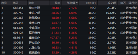 “吃藥行情”重燃，醫療ETF（512170）放量摸高3.87%！AI“雙子星”以守待攻，機構：珍惜“黃金坑”