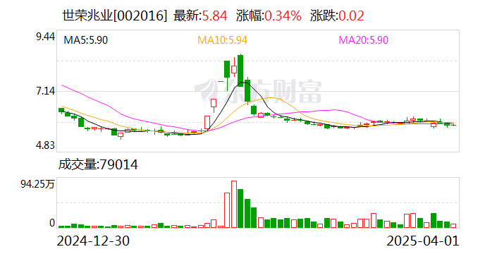 世榮兆業：玉柴船動為公司參股子公司，公司持有玉柴船動19.82%的股權