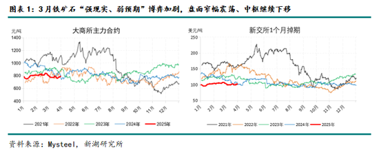 鐵礦4月報：基本面乏善可陳，宏觀定價占比有望提升