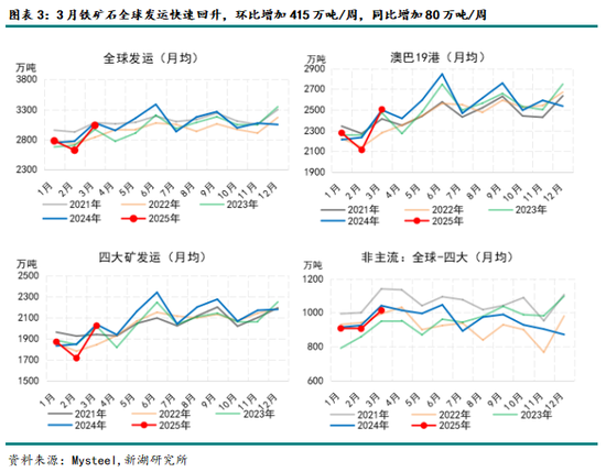 鐵礦4月報：基本面乏善可陳，宏觀定價占比有望提升
