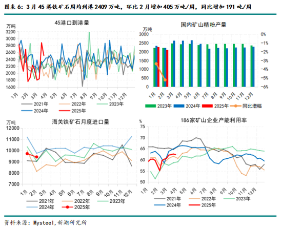 鐵礦4月報：基本面乏善可陳，宏觀定價占比有望提升