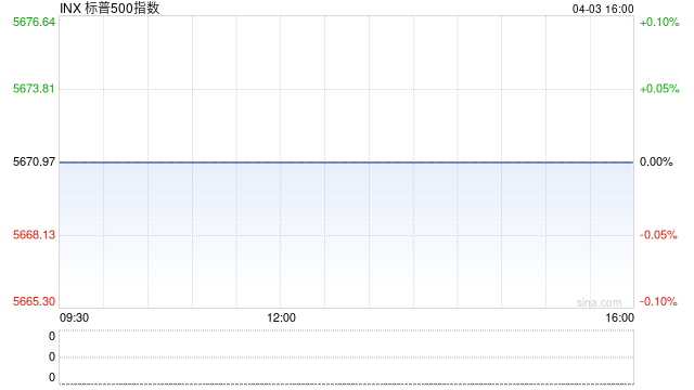 午盤(pán)：特朗普關(guān)稅重創(chuàng)美股 標(biāo)普500指數(shù)跌入回調(diào)區(qū)