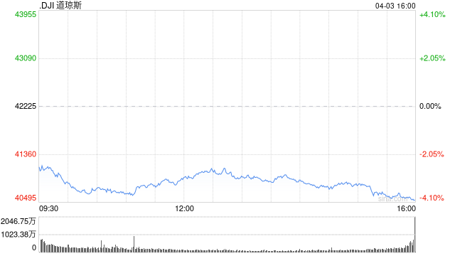 收盤：特朗普關稅重創美股 道指暴跌1680點納指下挫6%