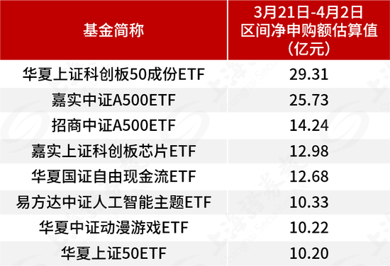 基金管理人積極自購，超300億元涌入ETF，用真金白銀看好后市