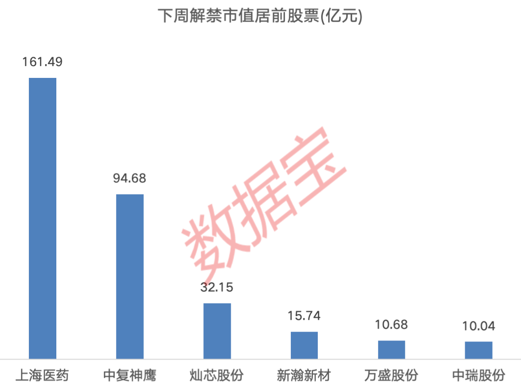 下周A股解禁市值逾350億元：上海醫藥、中復神鷹、燦芯股份排名前三，依次為161.49億元、94.68億元、32.15億