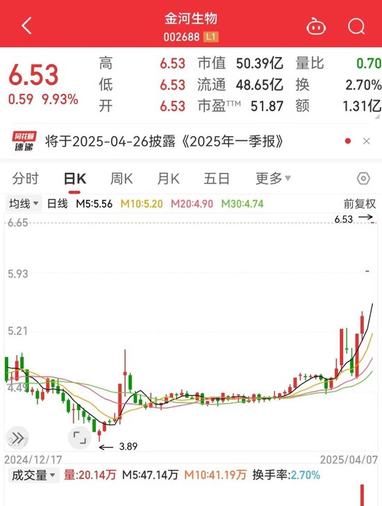 突然全線大跌！多家公司回應關稅影響較小！QFII新進績優(yōu)股出爐