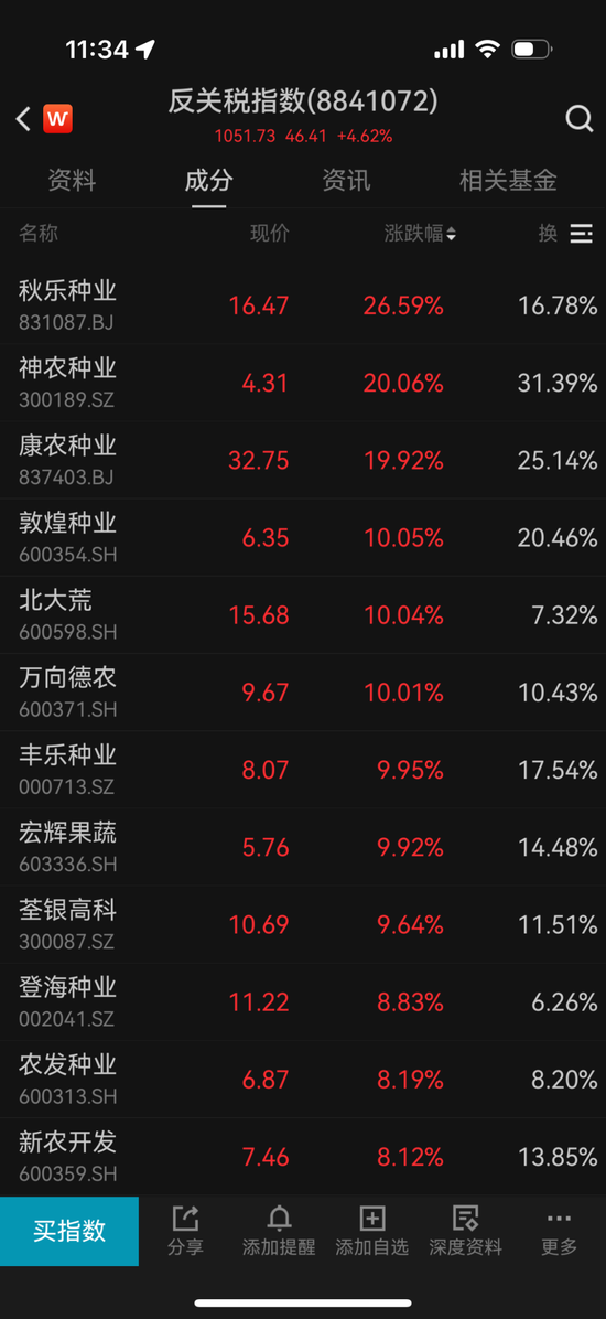 突然全線大跌！多家公司回應關稅影響較?。FII新進績優(yōu)股出爐