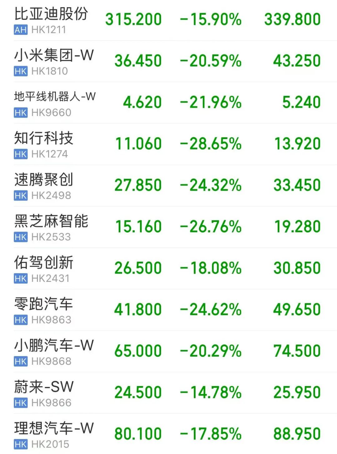 超級大暴跌日：滿屏-10%、-20%+，智能汽車股砸出黃金坑