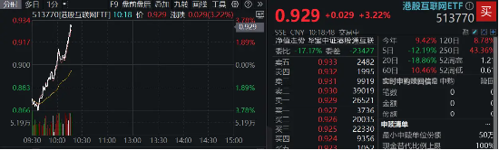 科網龍頭掉頭猛拉，小米飆漲6%，港股互聯網ETF（513770）漲逾3%，資金逢跌搶籌2．84億元！