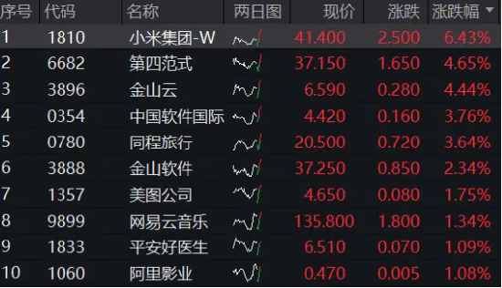 科網龍頭掉頭猛拉，小米飆漲6%，港股互聯網ETF（513770）漲逾3%，資金逢跌搶籌2．84億元！