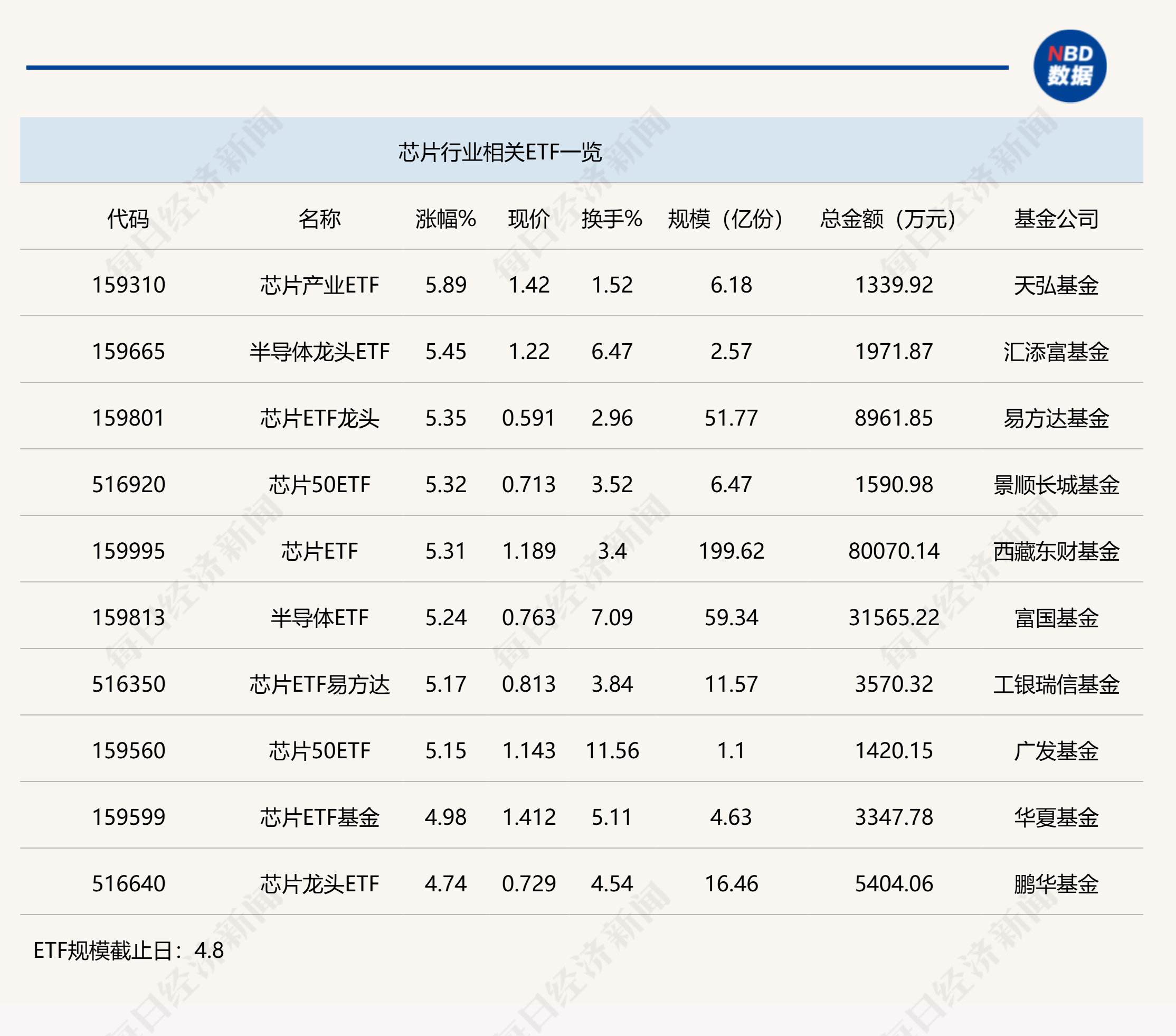 行業(yè)ETF風(fēng)向標(biāo)丨超跌反彈！ 8只芯片ETF半日漲幅超5%