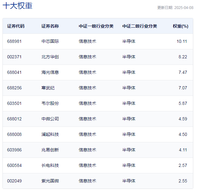 行業(yè)ETF風(fēng)向標(biāo)丨超跌反彈！ 8只芯片ETF半日漲幅超5%