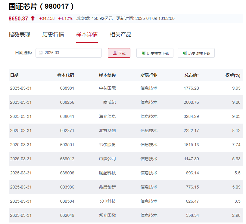 行業(yè)ETF風(fēng)向標(biāo)丨超跌反彈！ 8只芯片ETF半日漲幅超5%